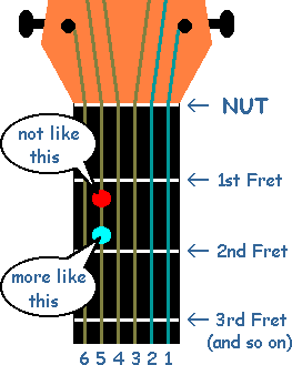 The closer your finger is to the fret the easier it is to play the note